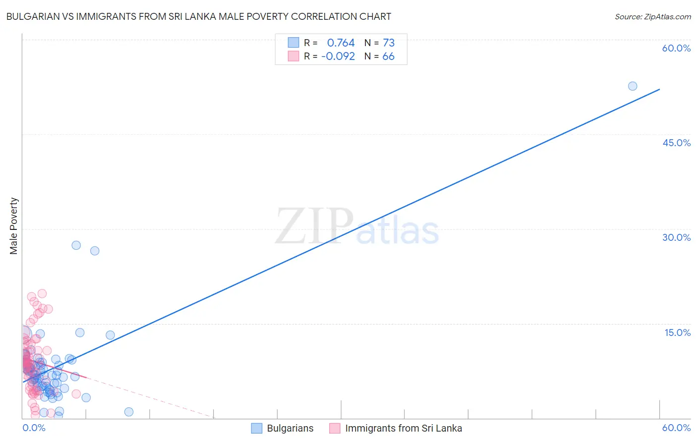 Bulgarian vs Immigrants from Sri Lanka Male Poverty