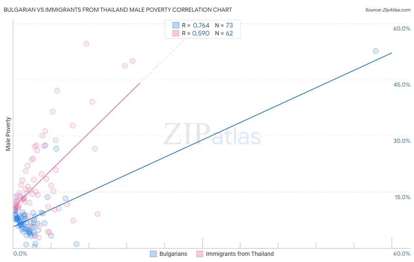 Bulgarian vs Immigrants from Thailand Male Poverty