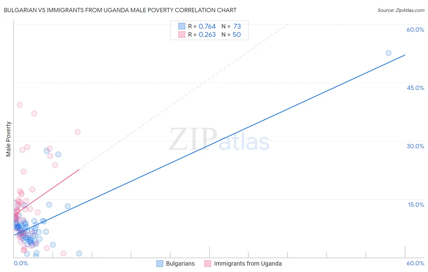 Bulgarian vs Immigrants from Uganda Male Poverty