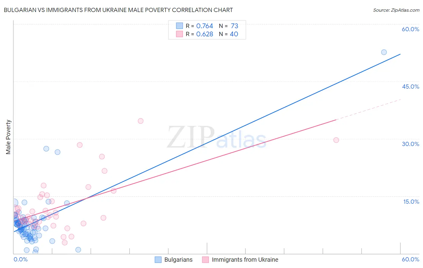 Bulgarian vs Immigrants from Ukraine Male Poverty