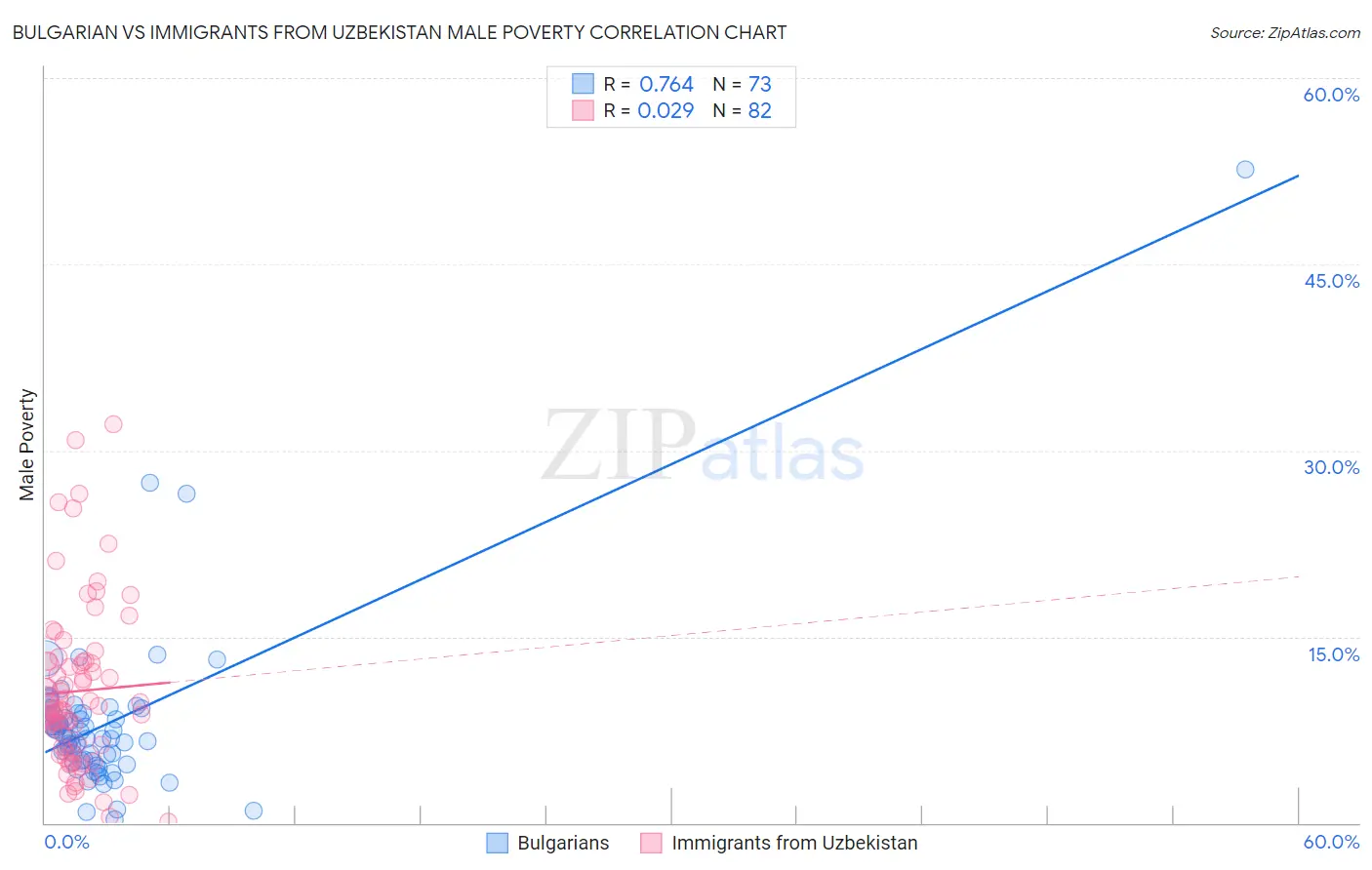 Bulgarian vs Immigrants from Uzbekistan Male Poverty