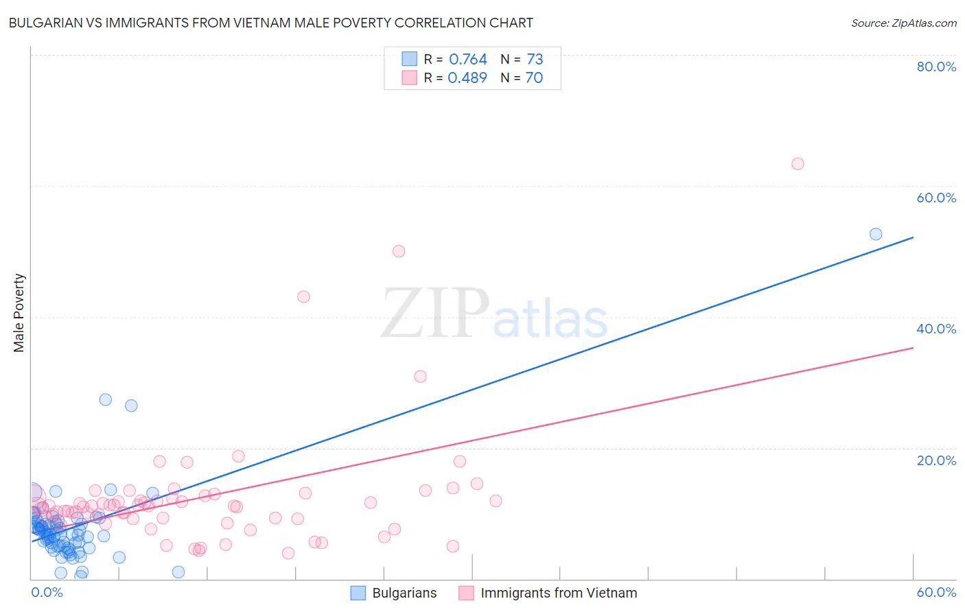 Bulgarian vs Immigrants from Vietnam Male Poverty