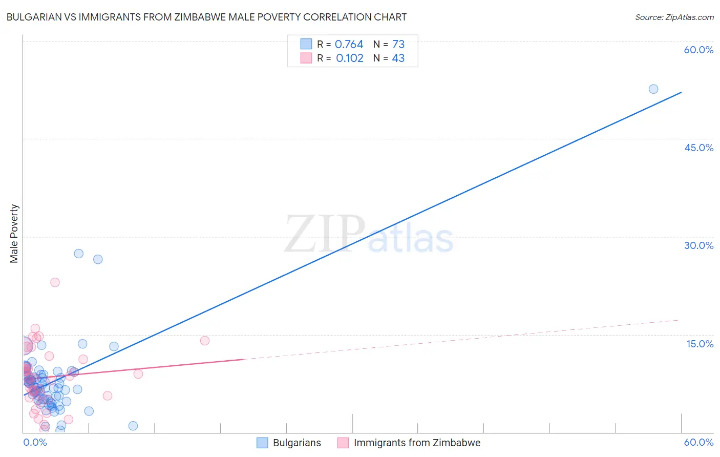 Bulgarian vs Immigrants from Zimbabwe Male Poverty