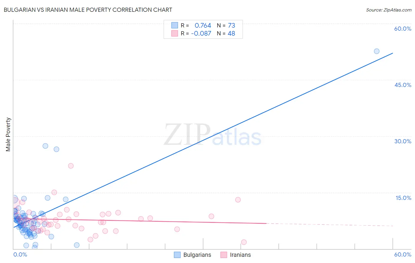 Bulgarian vs Iranian Male Poverty