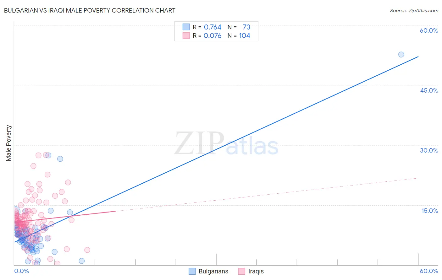 Bulgarian vs Iraqi Male Poverty