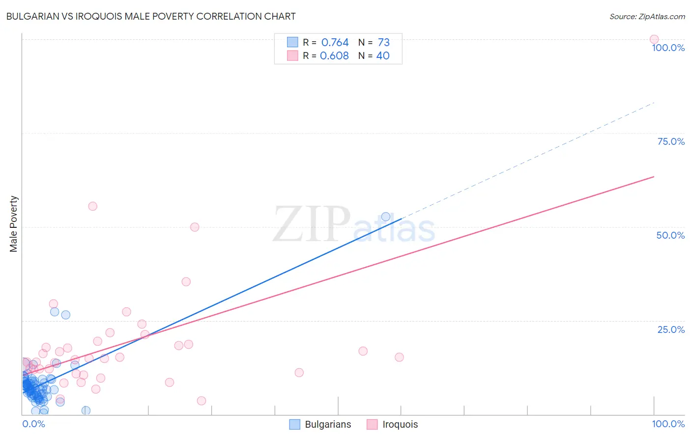 Bulgarian vs Iroquois Male Poverty