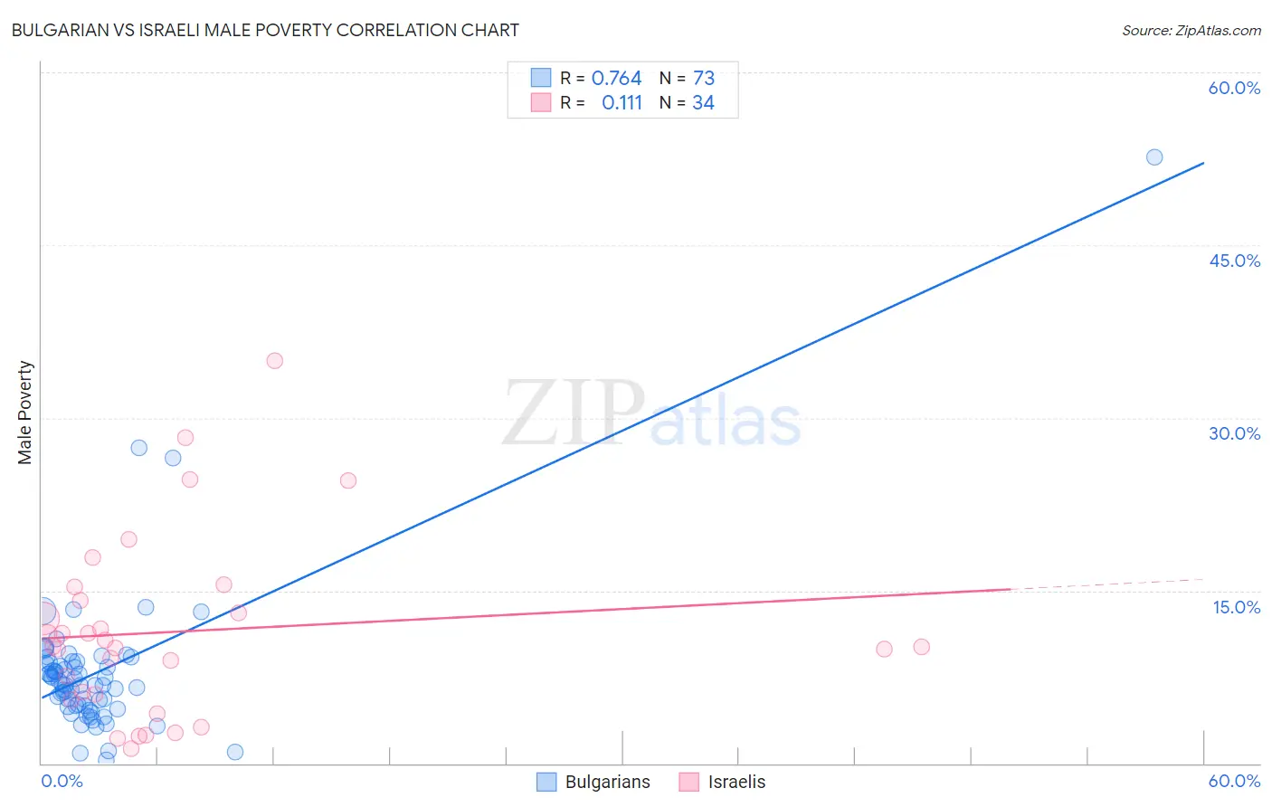 Bulgarian vs Israeli Male Poverty