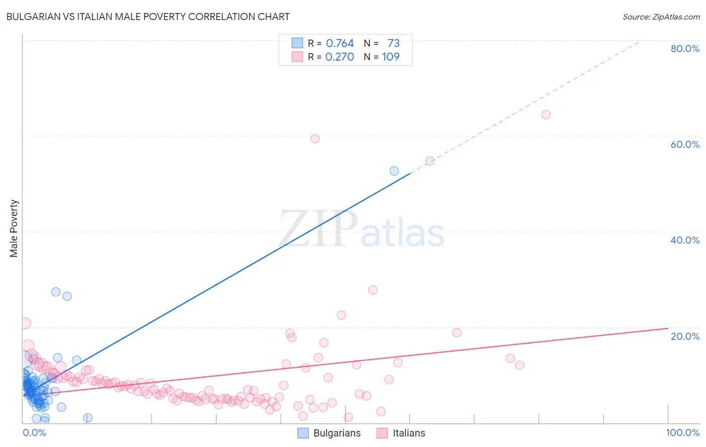 Bulgarian vs Italian Male Poverty