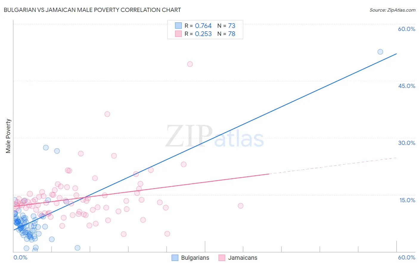 Bulgarian vs Jamaican Male Poverty