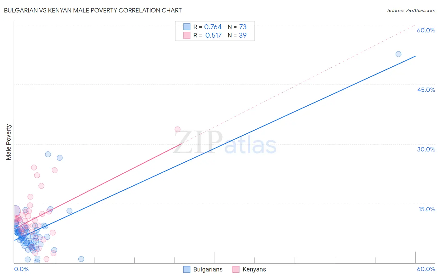 Bulgarian vs Kenyan Male Poverty