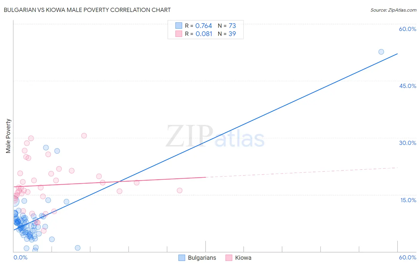 Bulgarian vs Kiowa Male Poverty