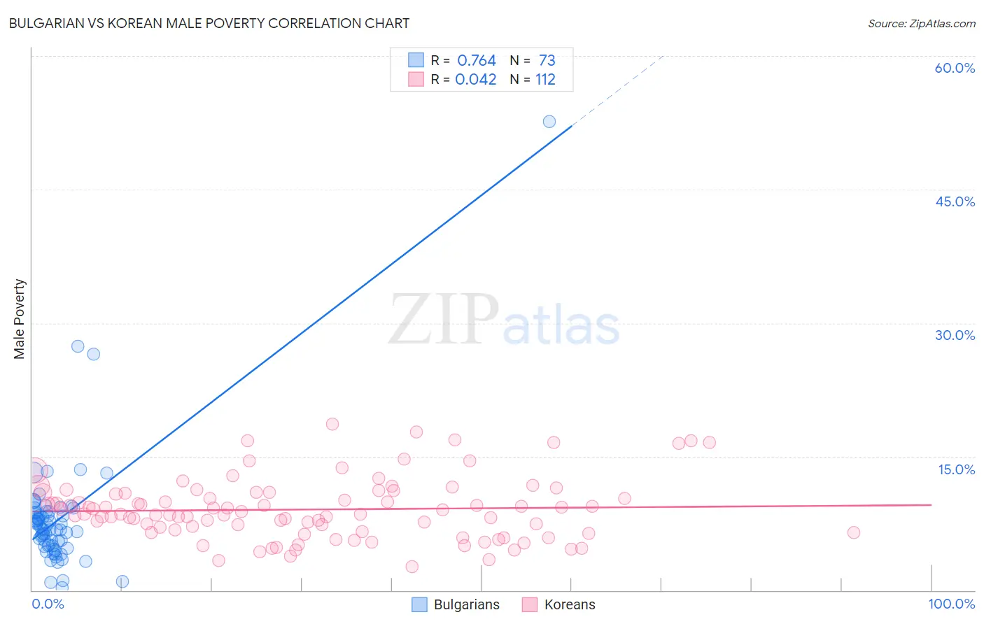 Bulgarian vs Korean Male Poverty