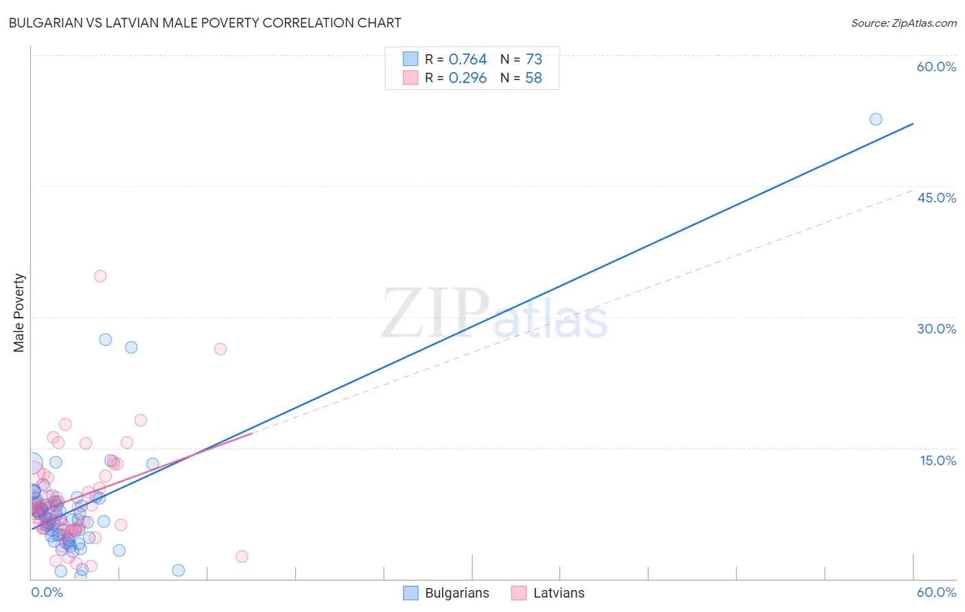 Bulgarian vs Latvian Male Poverty