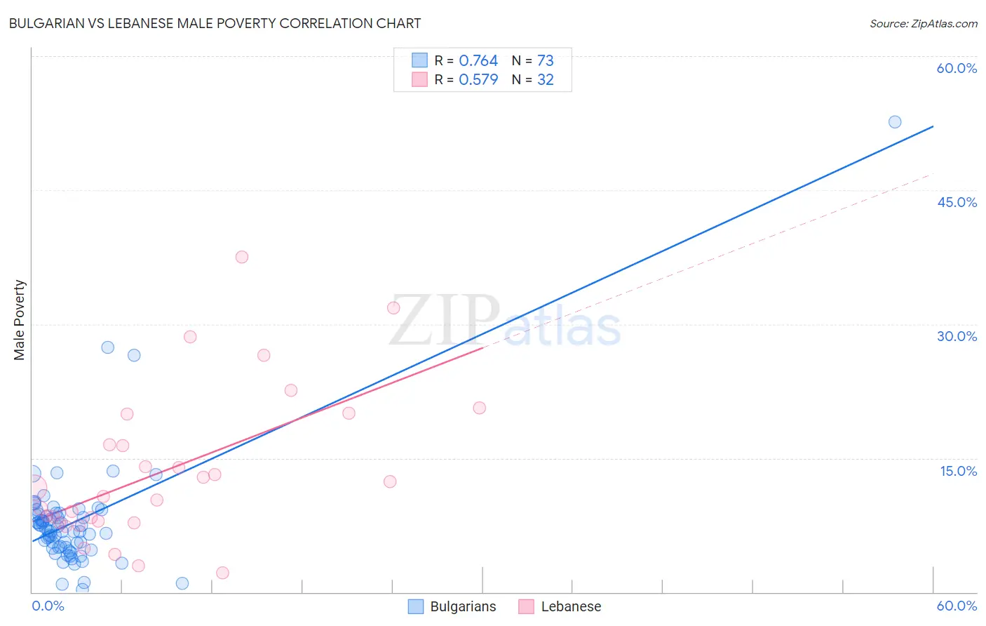 Bulgarian vs Lebanese Male Poverty