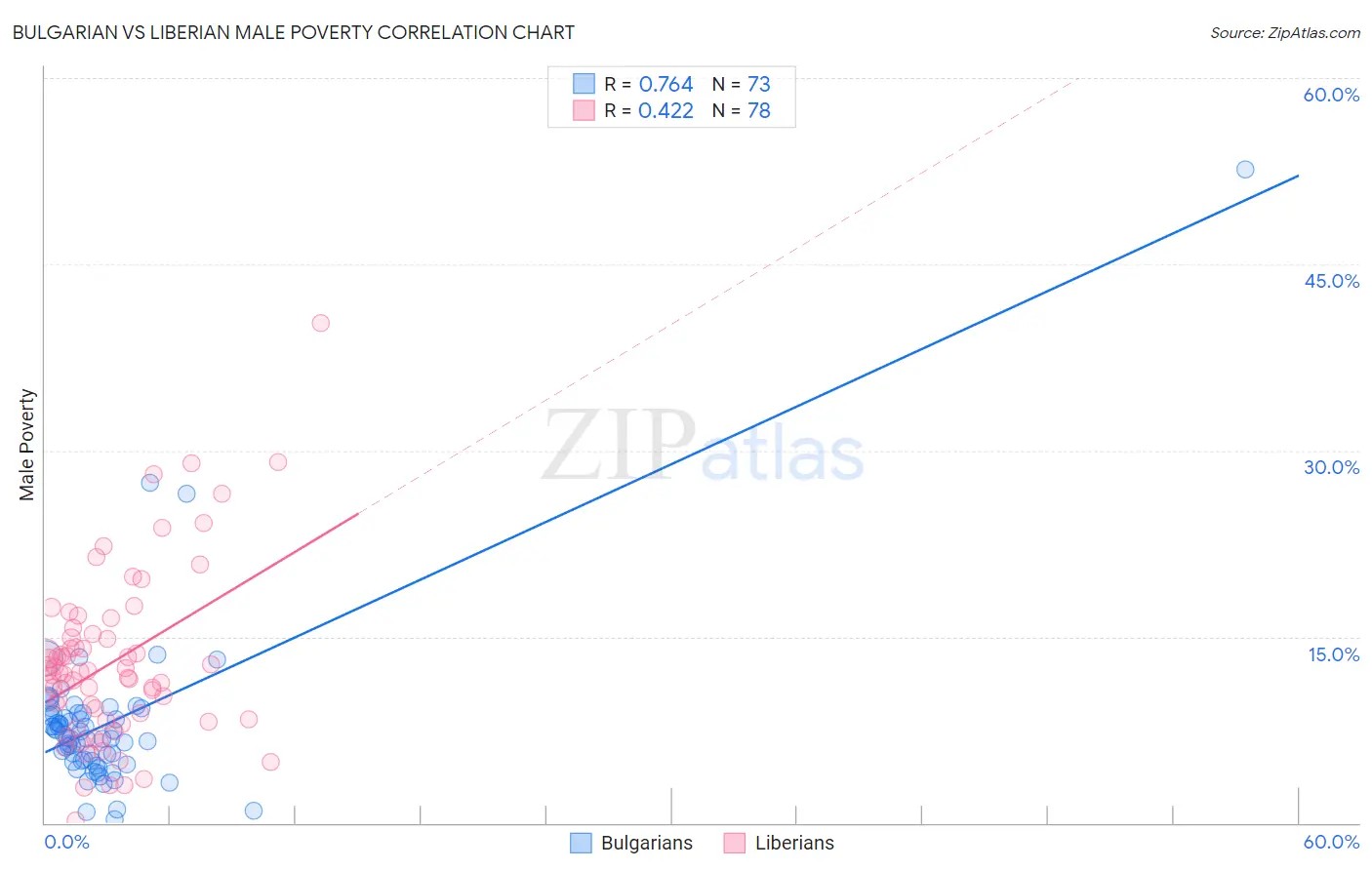 Bulgarian vs Liberian Male Poverty