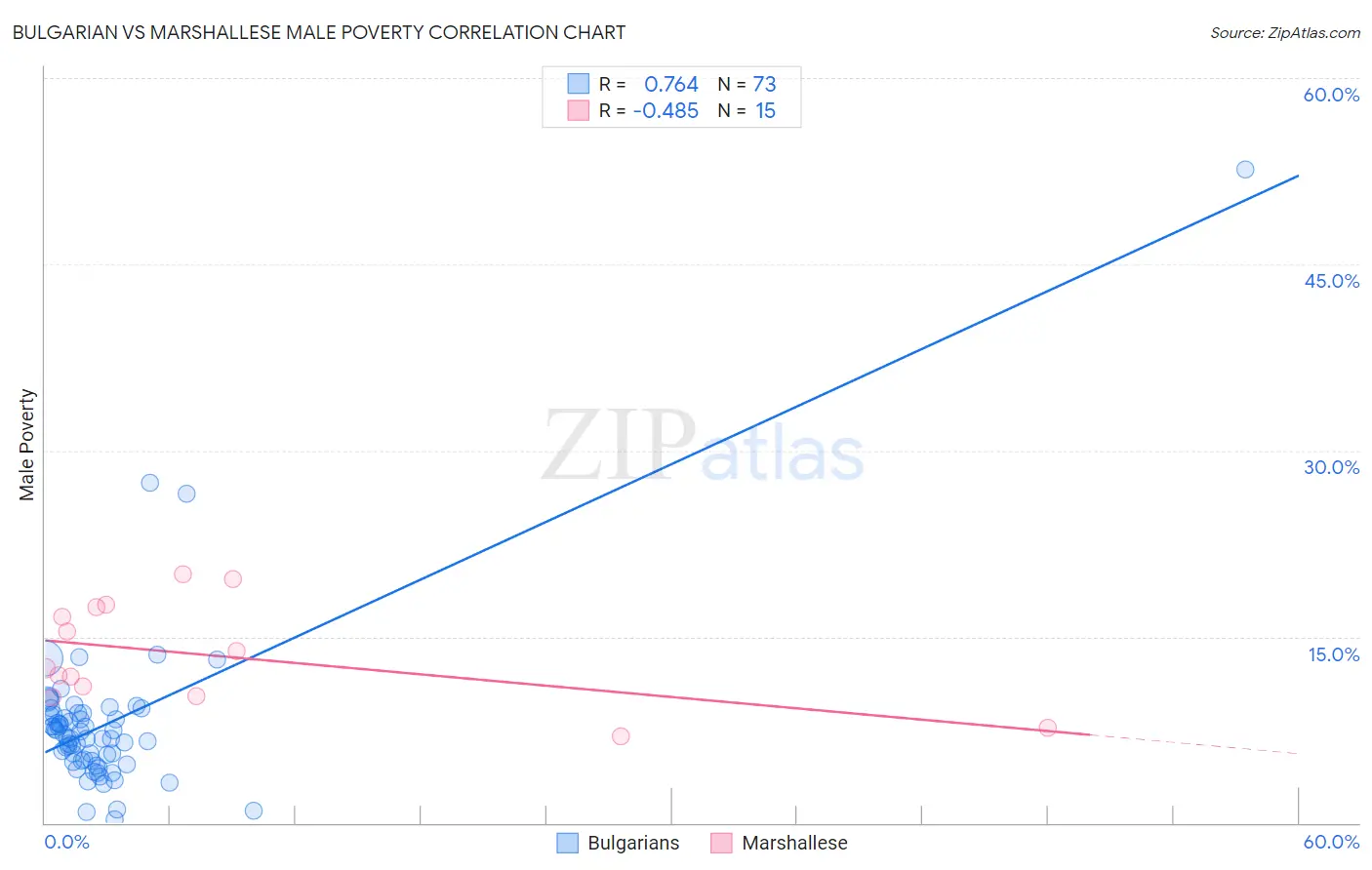 Bulgarian vs Marshallese Male Poverty