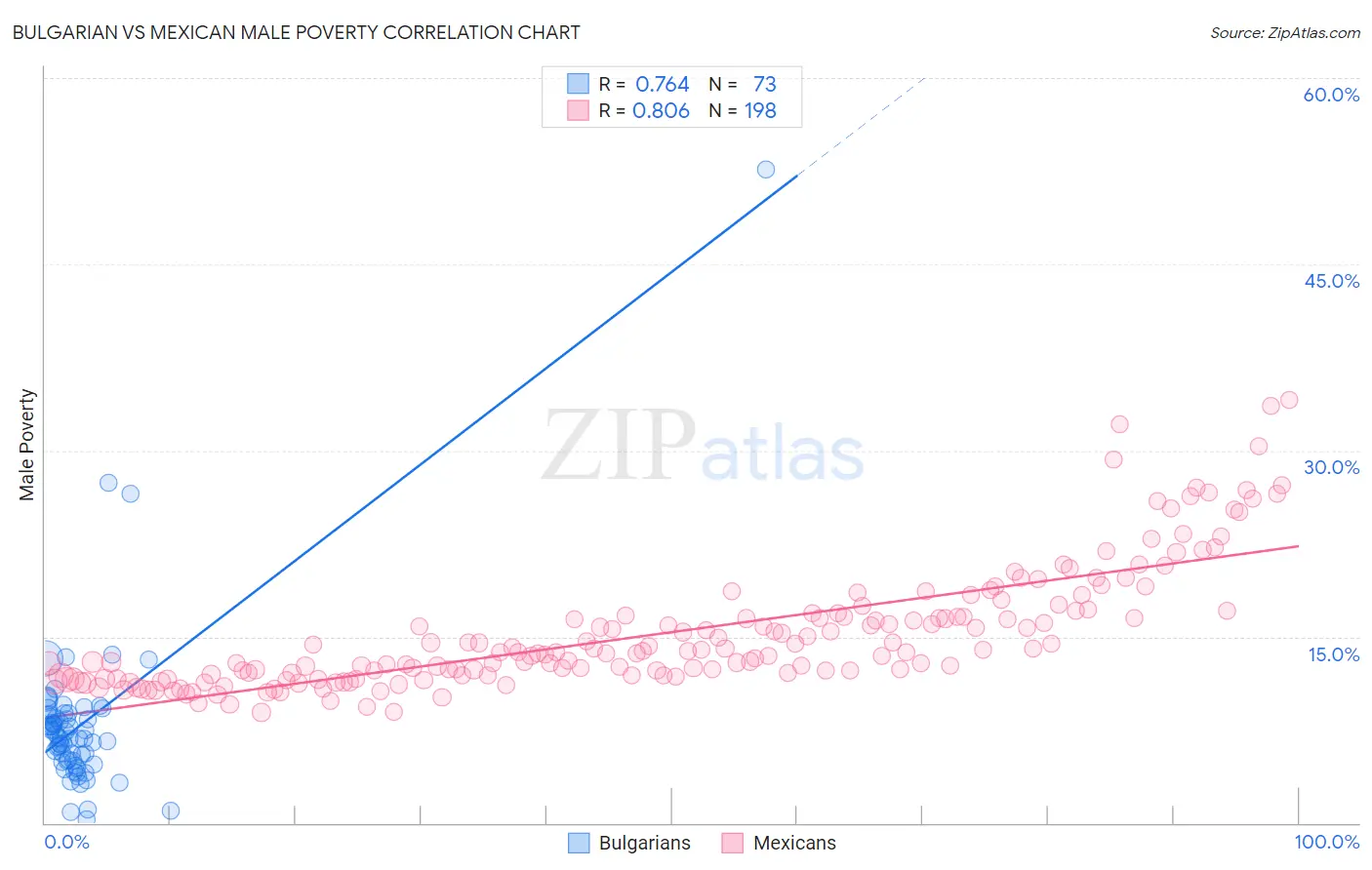 Bulgarian vs Mexican Male Poverty