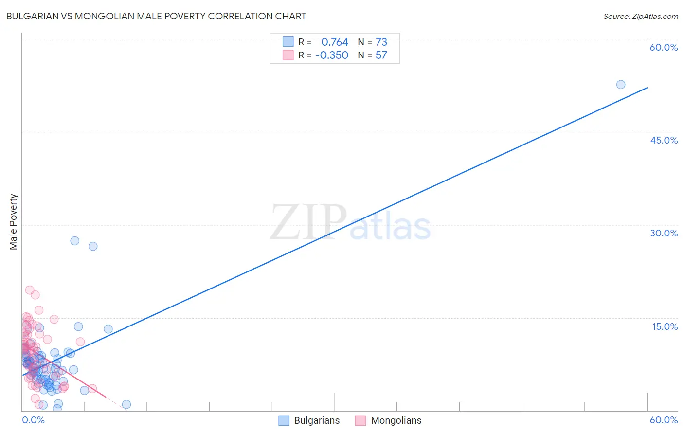 Bulgarian vs Mongolian Male Poverty