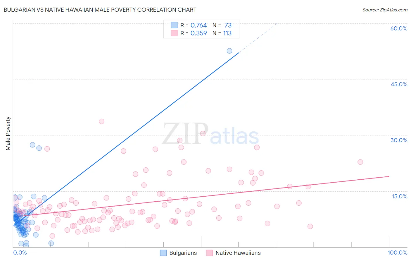 Bulgarian vs Native Hawaiian Male Poverty