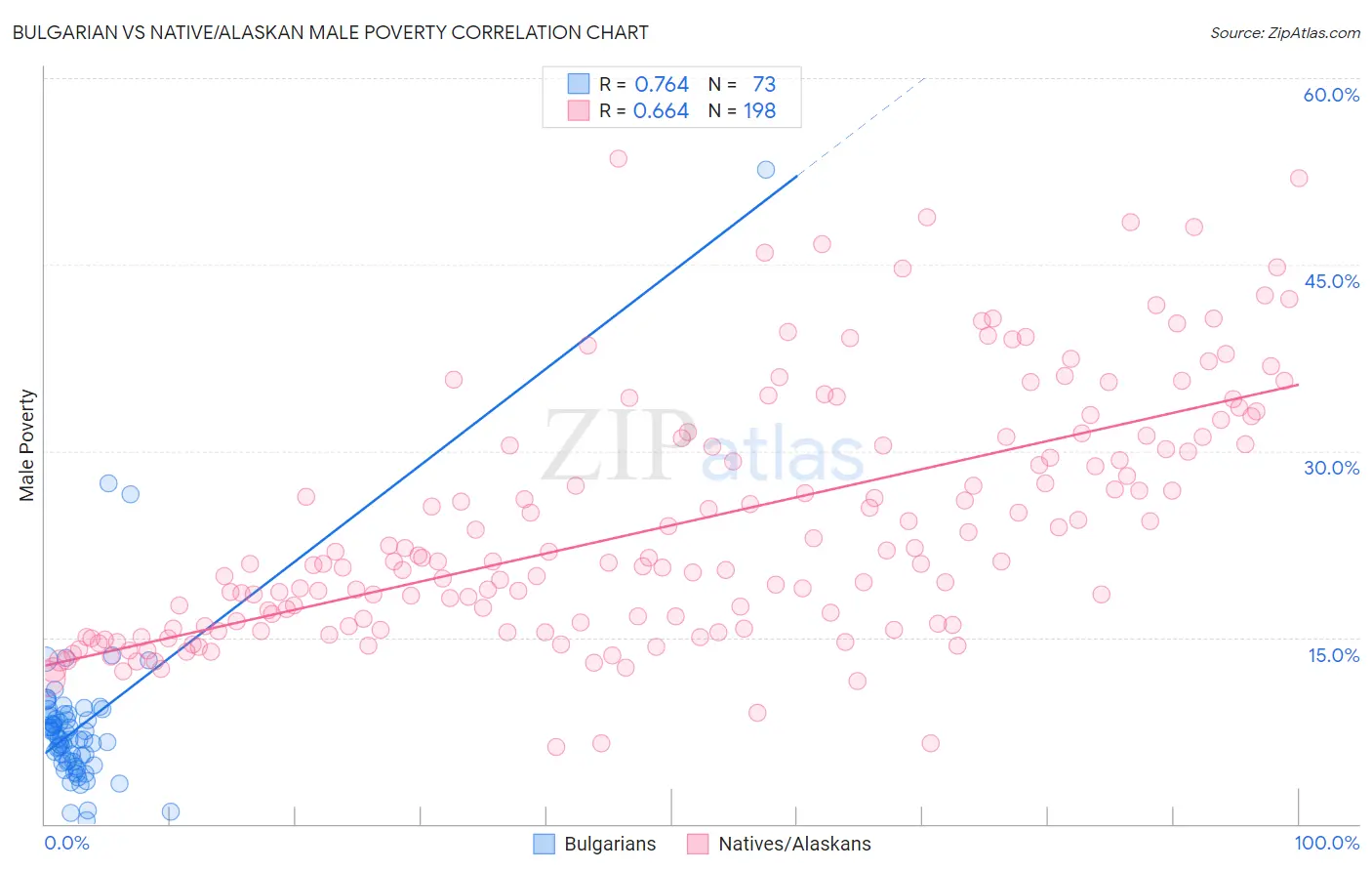 Bulgarian vs Native/Alaskan Male Poverty