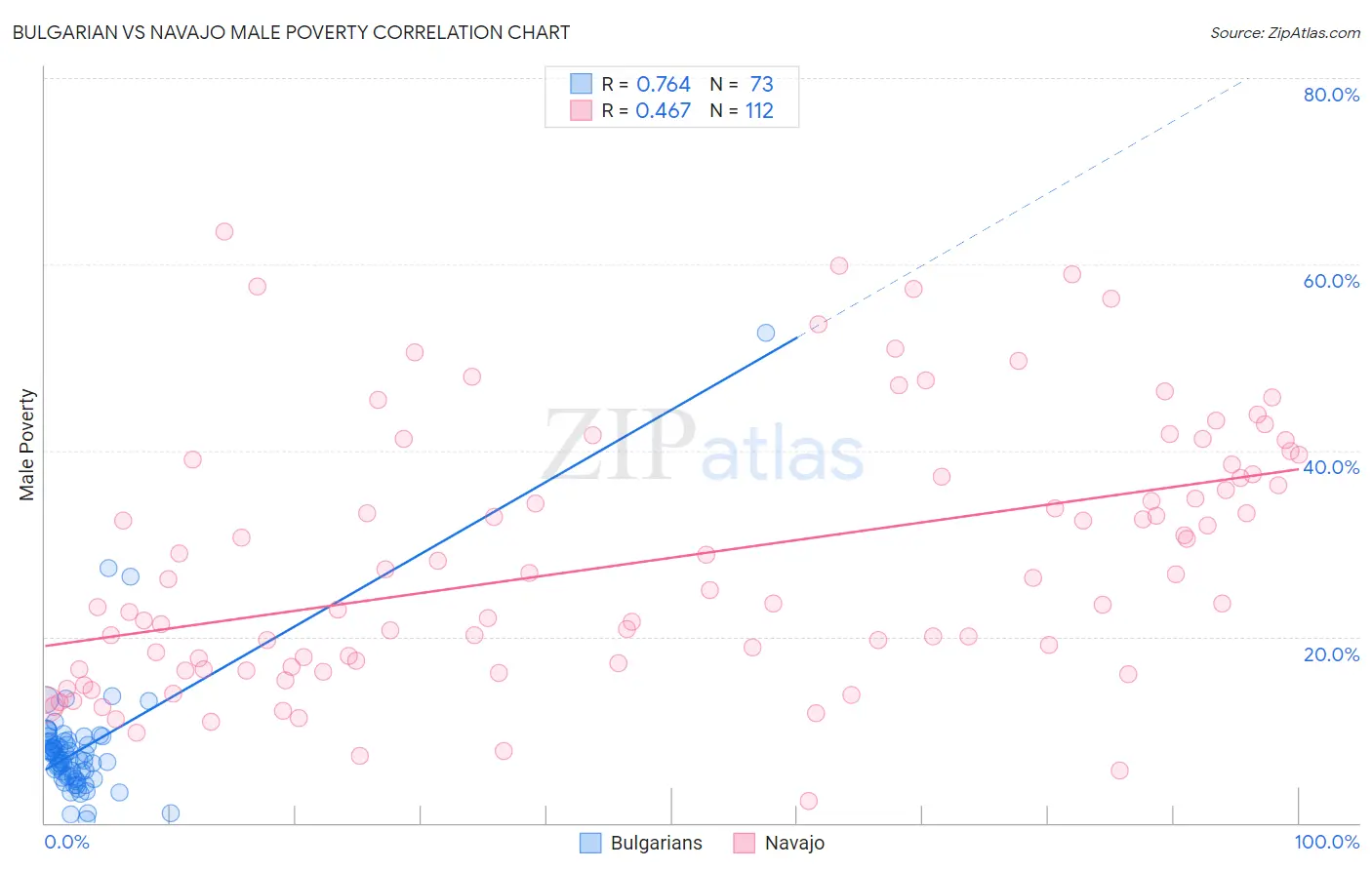 Bulgarian vs Navajo Male Poverty