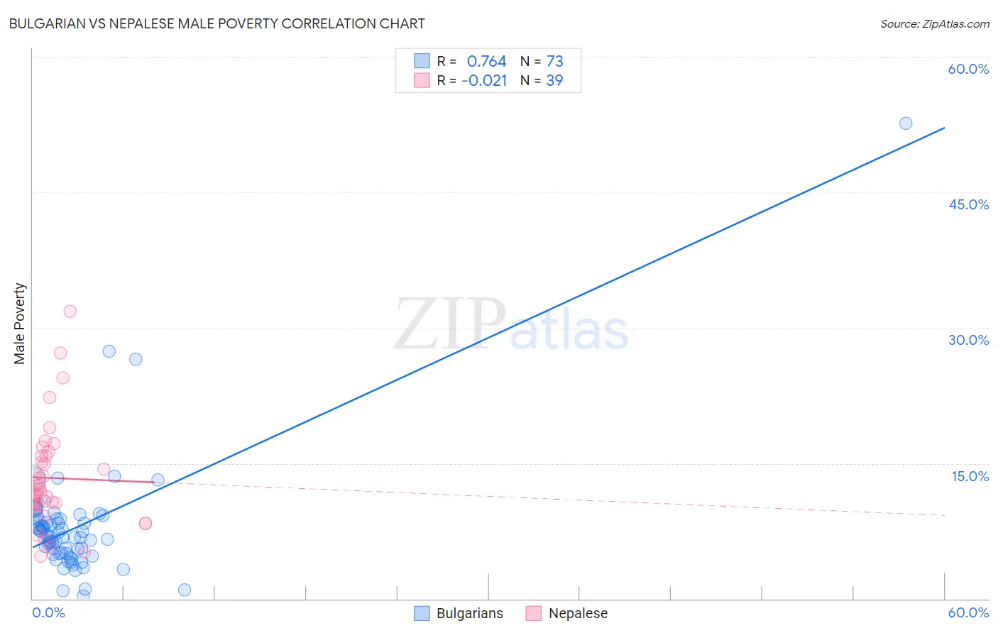 Bulgarian vs Nepalese Male Poverty