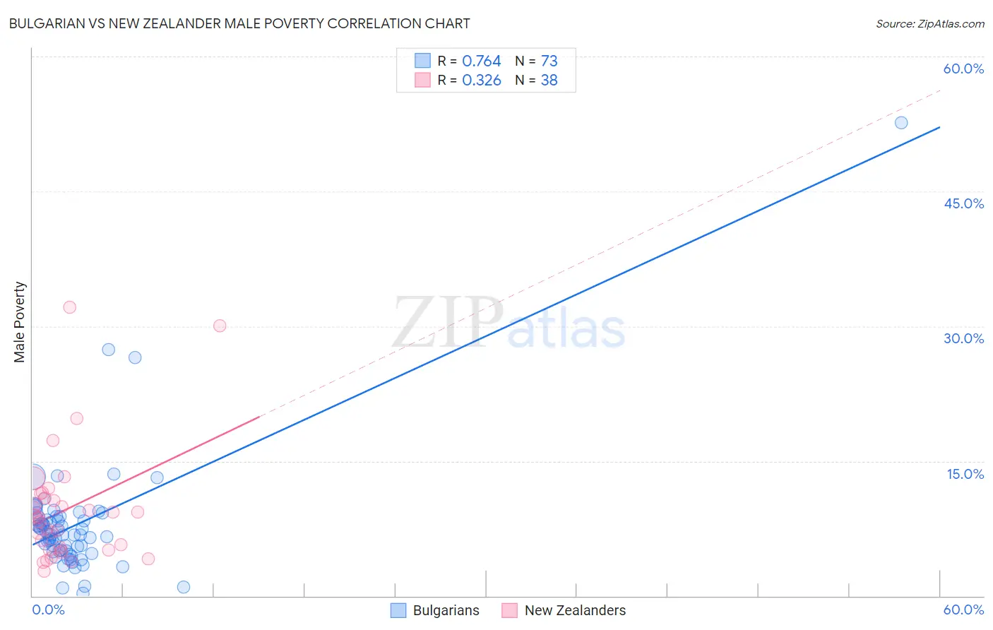 Bulgarian vs New Zealander Male Poverty