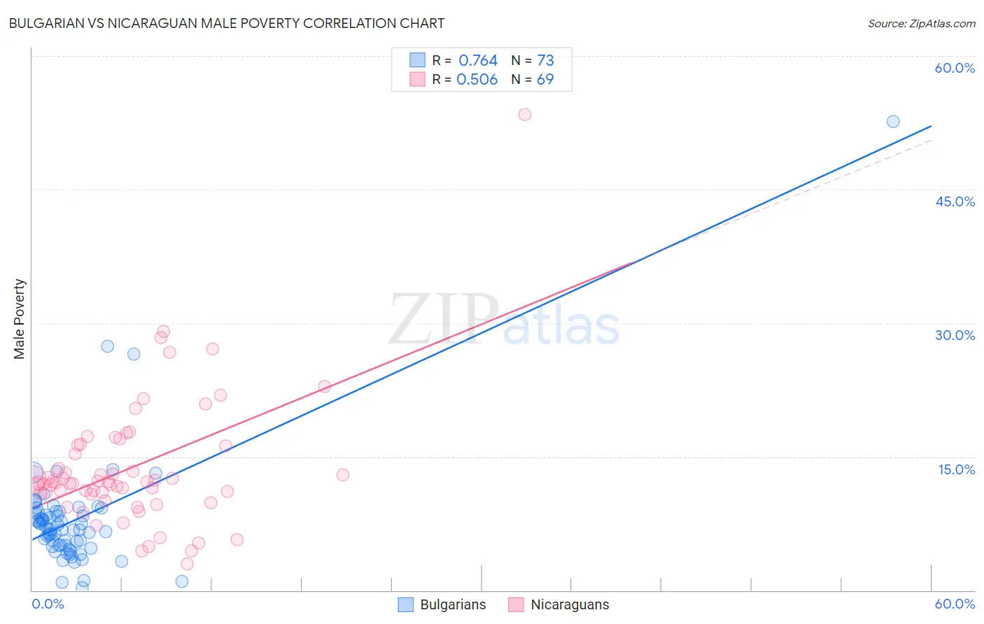 Bulgarian vs Nicaraguan Male Poverty