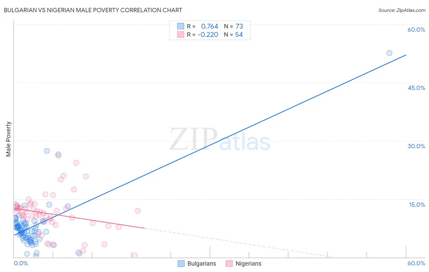 Bulgarian vs Nigerian Male Poverty