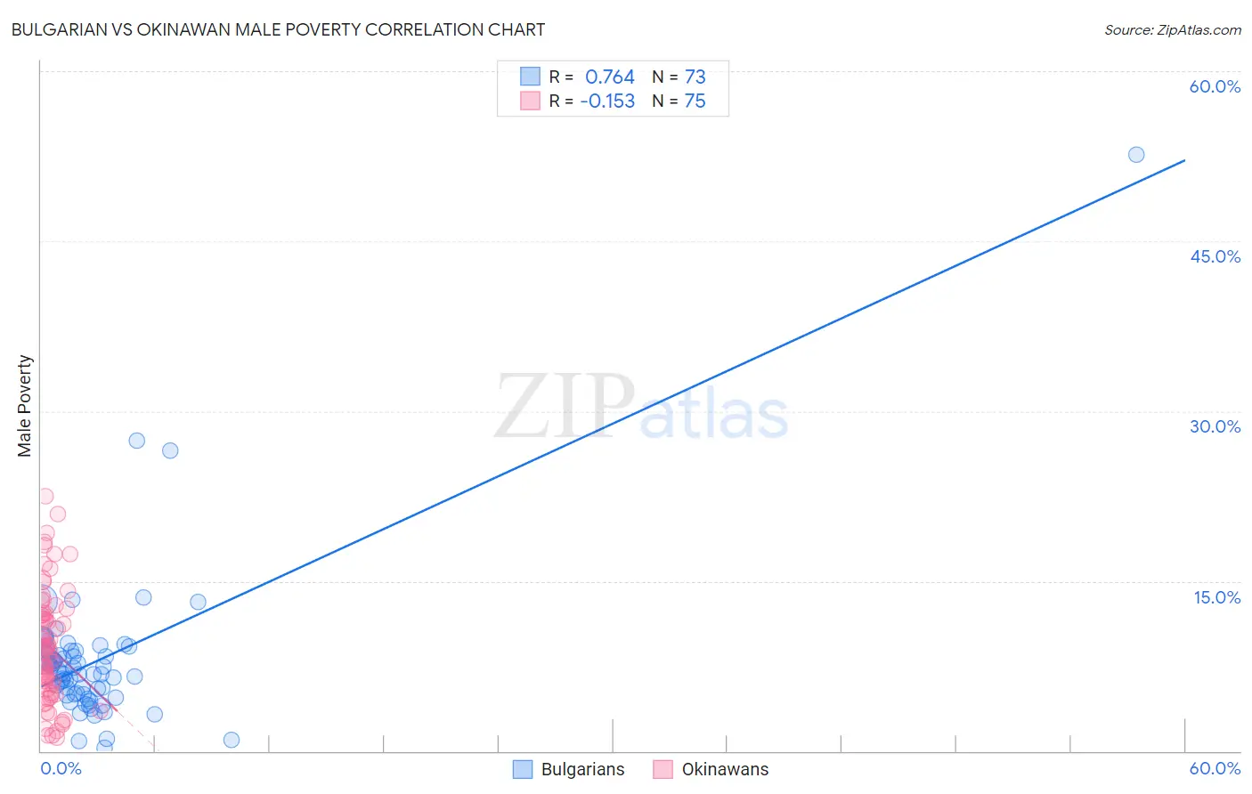 Bulgarian vs Okinawan Male Poverty