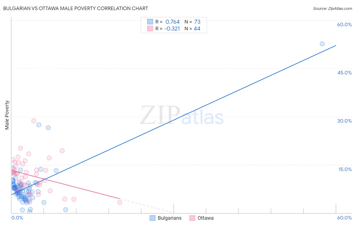 Bulgarian vs Ottawa Male Poverty