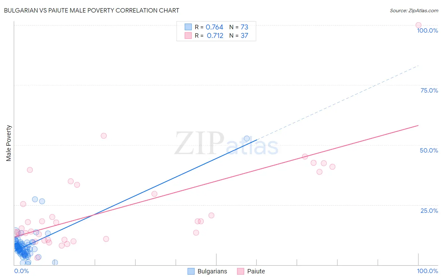 Bulgarian vs Paiute Male Poverty