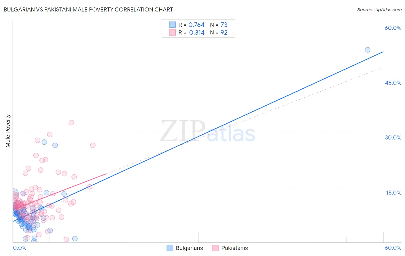 Bulgarian vs Pakistani Male Poverty