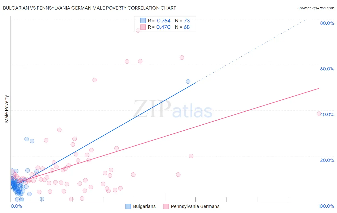 Bulgarian vs Pennsylvania German Male Poverty