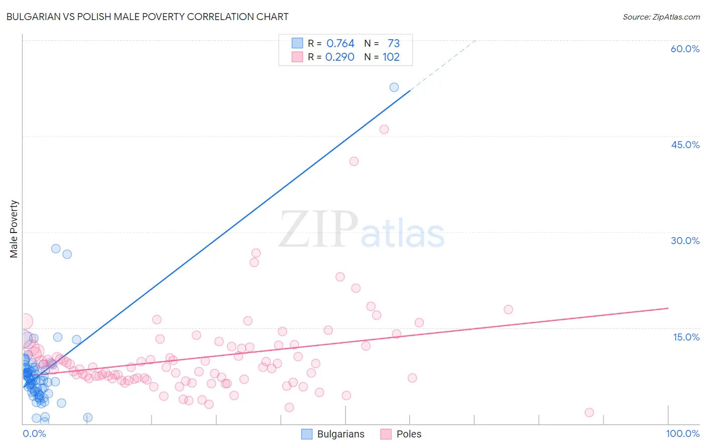 Bulgarian vs Polish Male Poverty