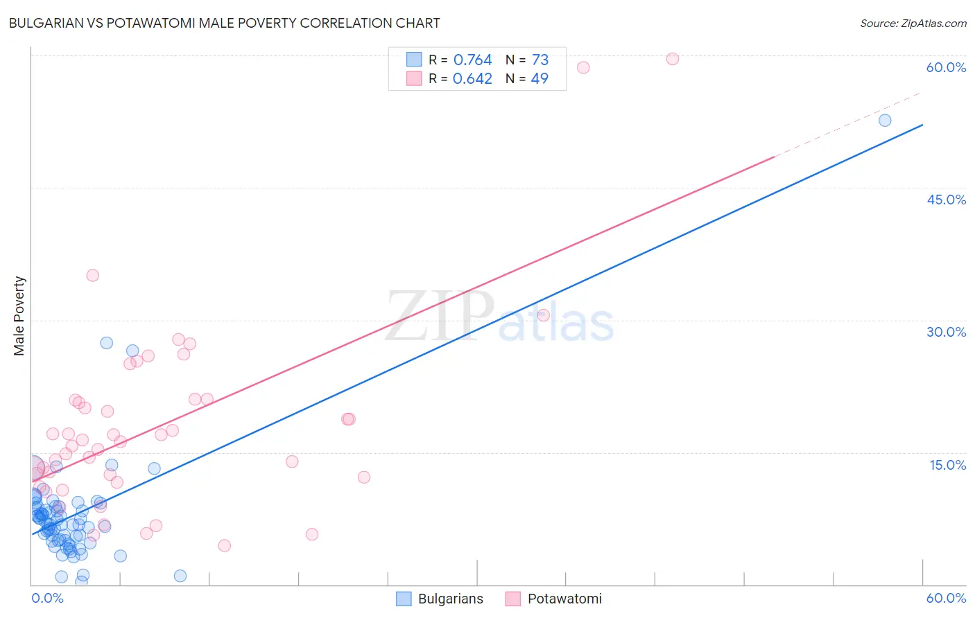 Bulgarian vs Potawatomi Male Poverty