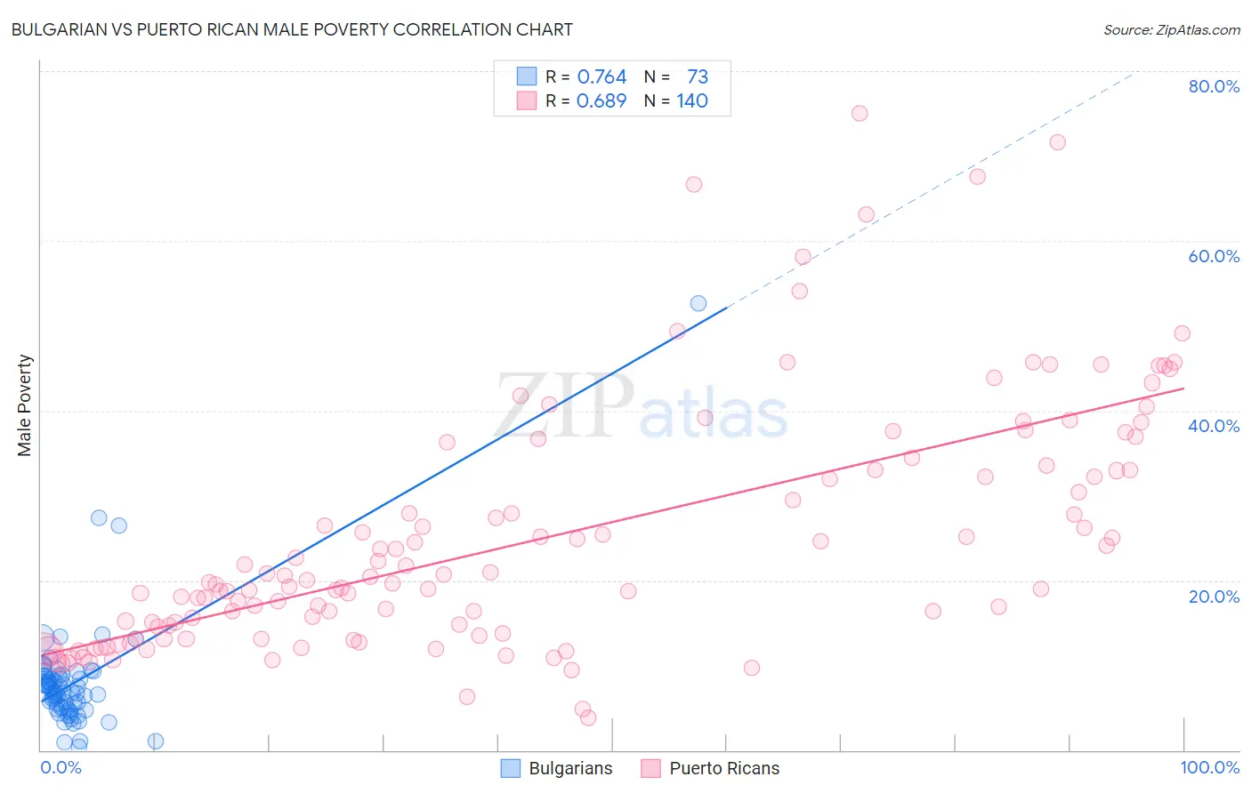 Bulgarian vs Puerto Rican Male Poverty