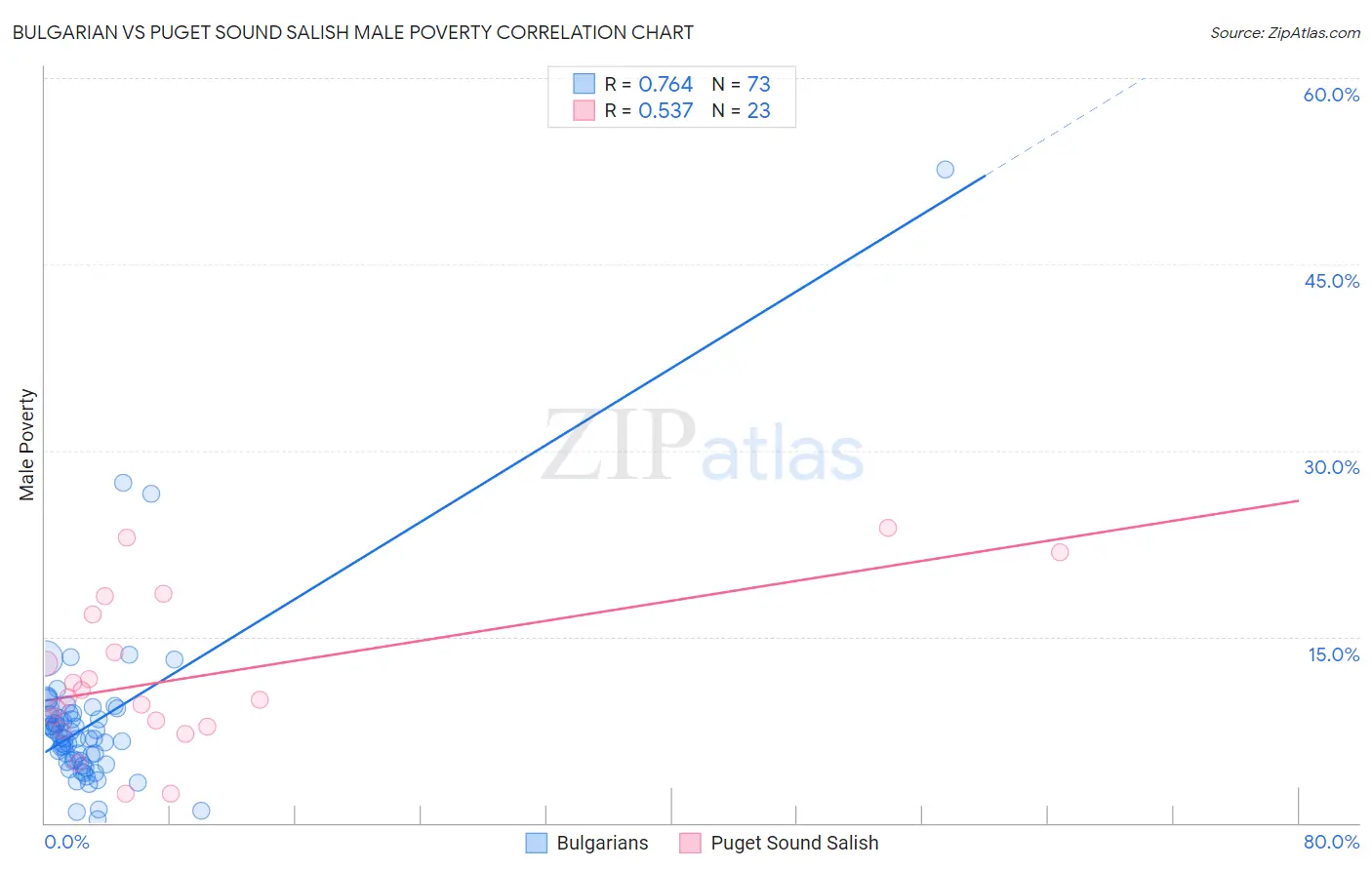 Bulgarian vs Puget Sound Salish Male Poverty