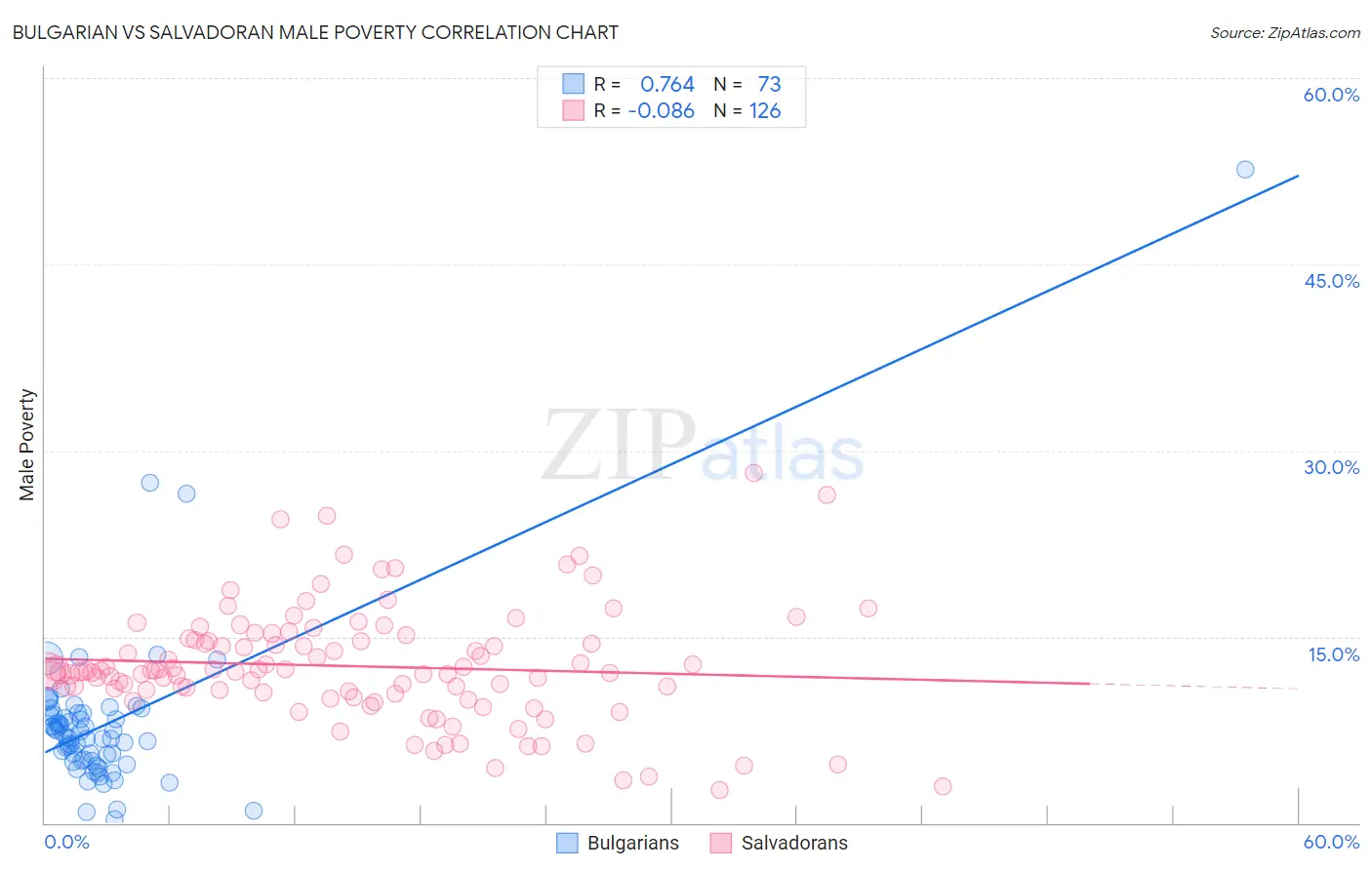 Bulgarian vs Salvadoran Male Poverty