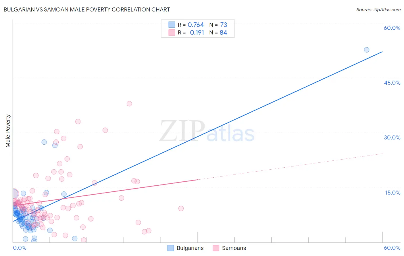 Bulgarian vs Samoan Male Poverty