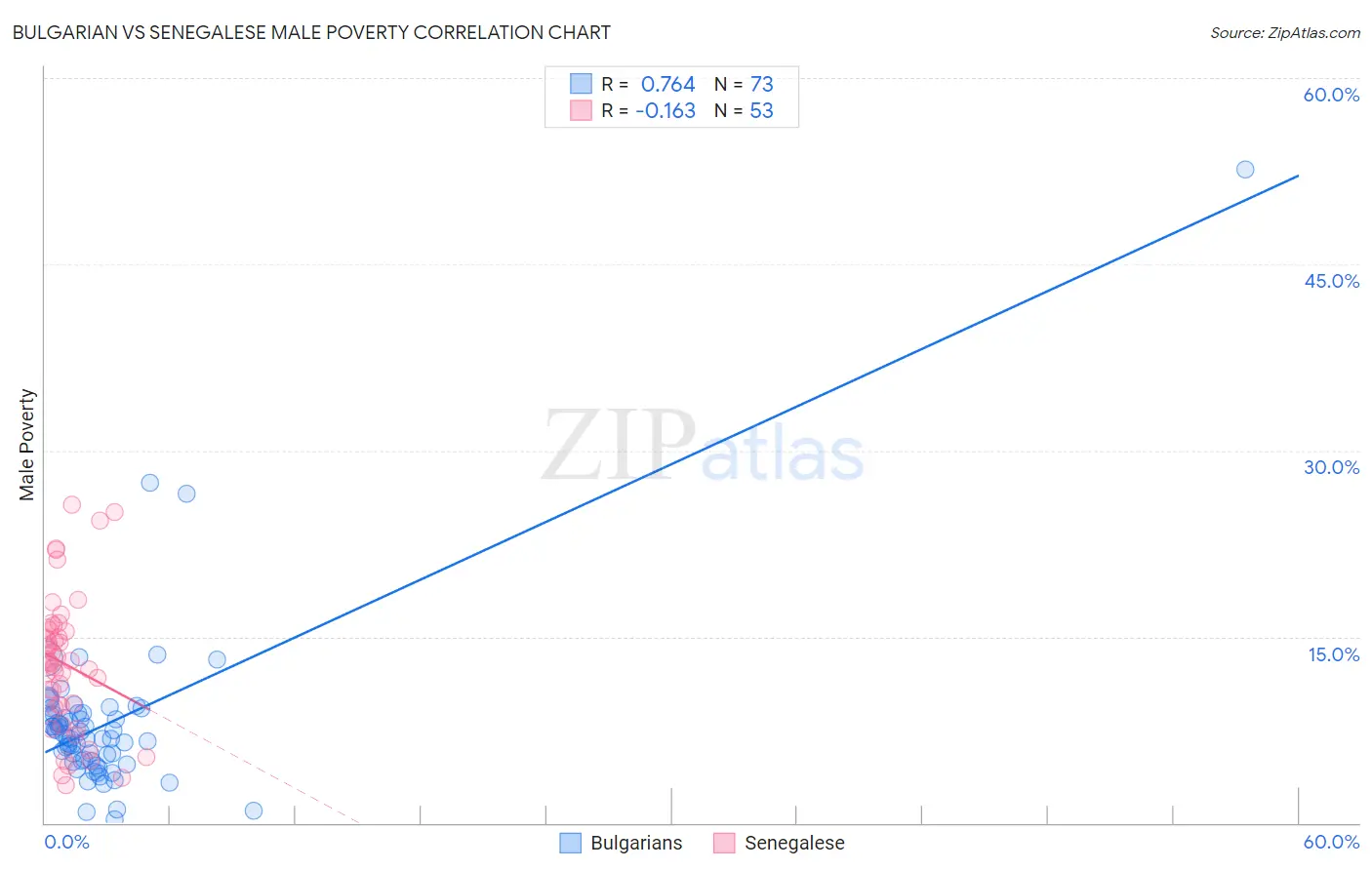 Bulgarian vs Senegalese Male Poverty