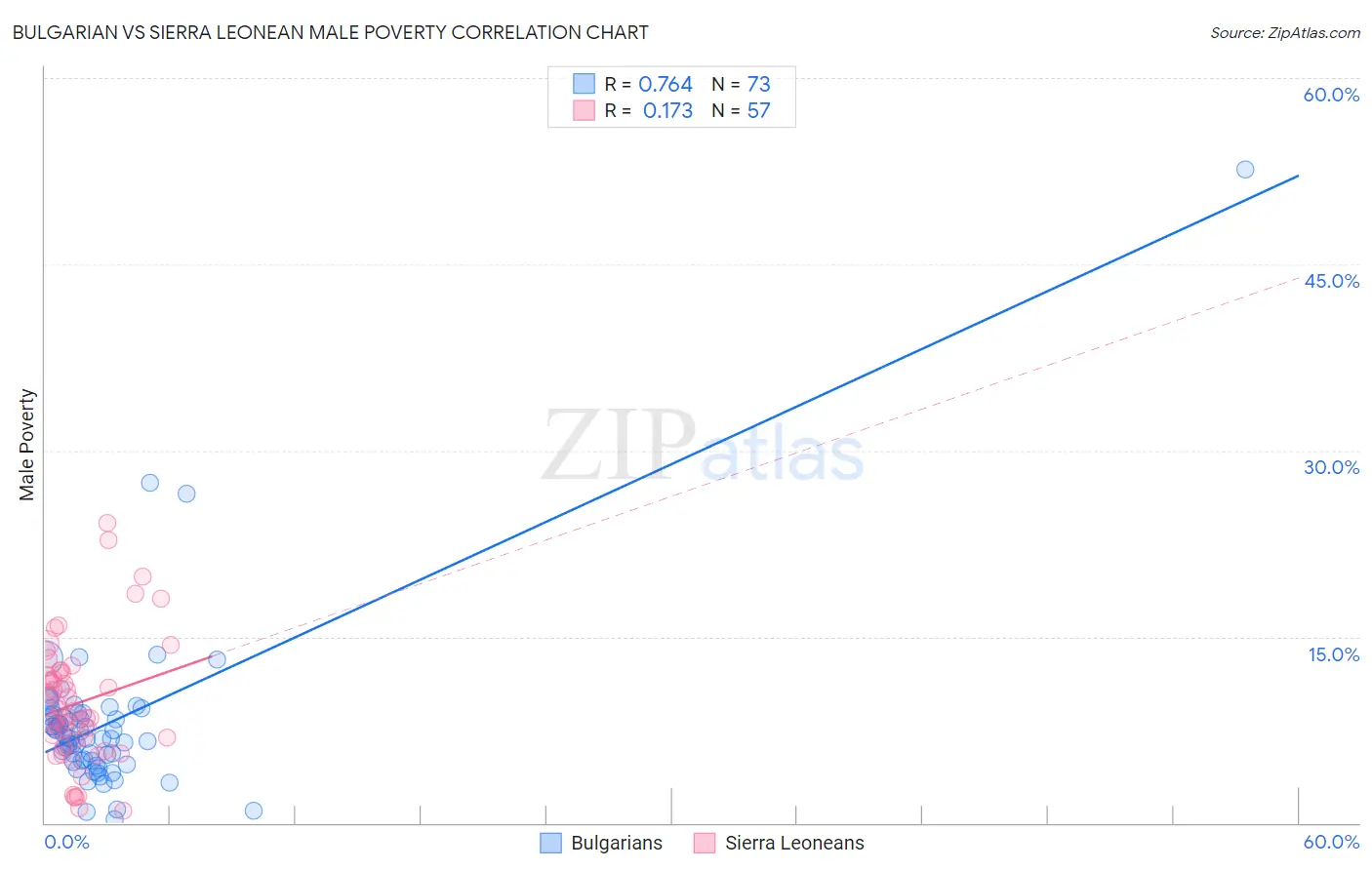 Bulgarian vs Sierra Leonean Male Poverty