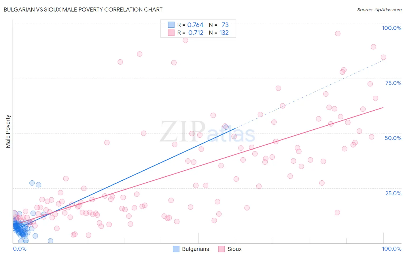 Bulgarian vs Sioux Male Poverty