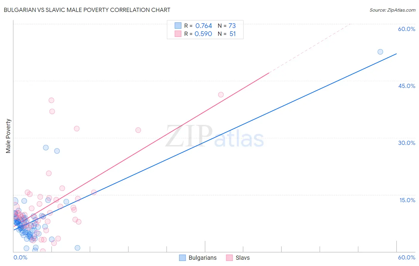 Bulgarian vs Slavic Male Poverty