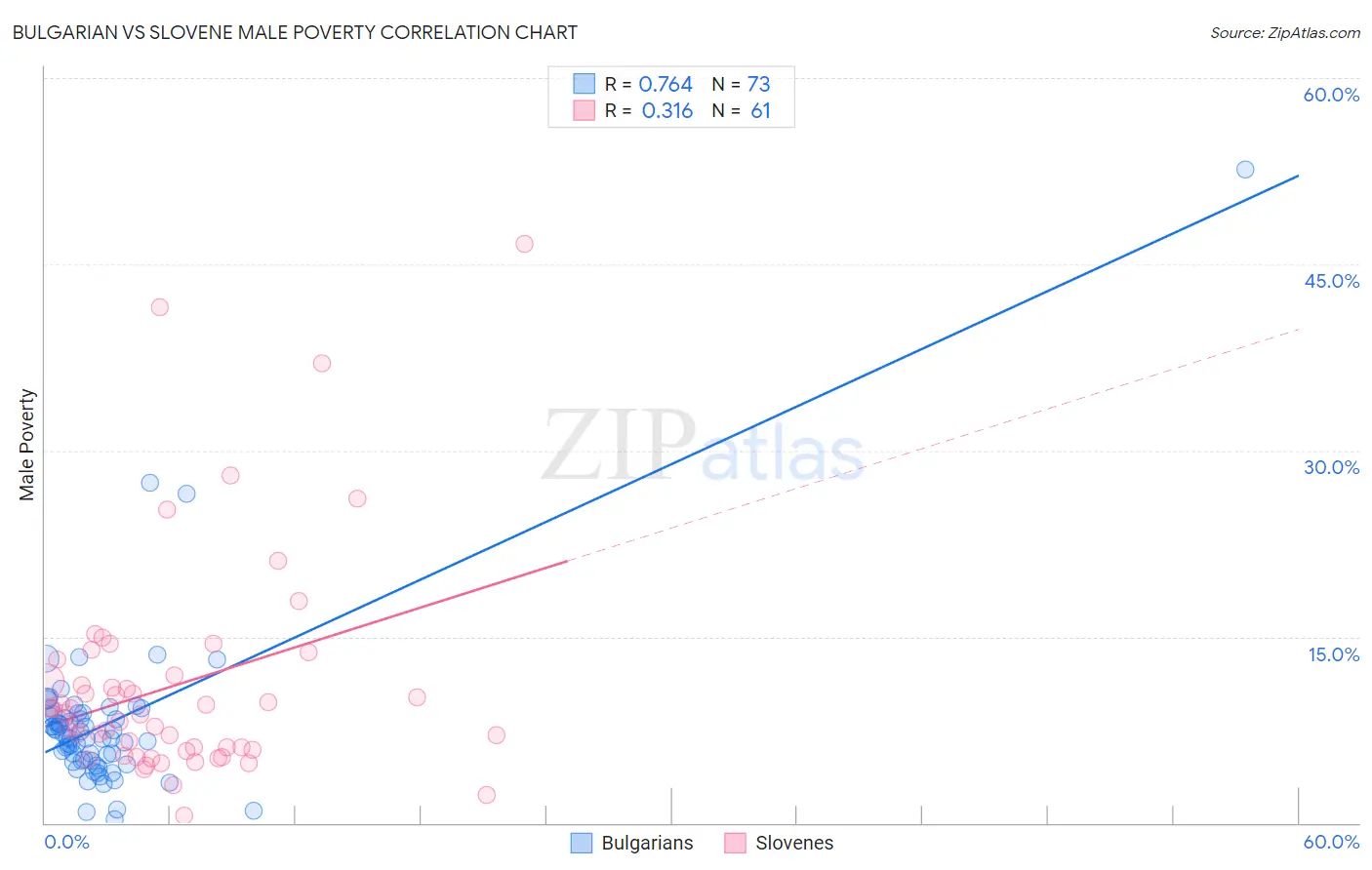 Bulgarian vs Slovene Male Poverty