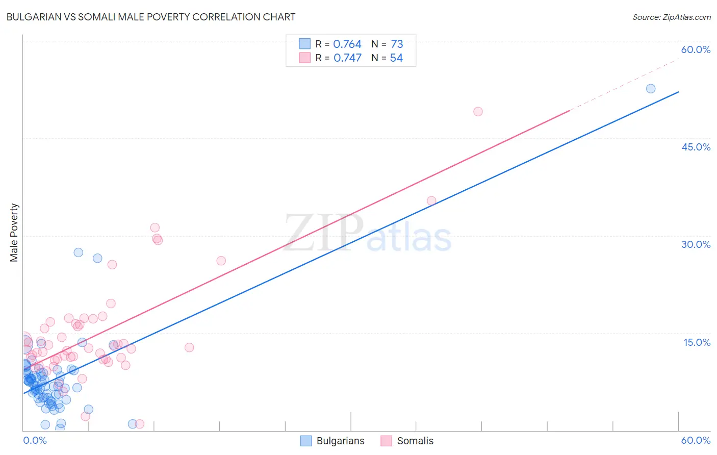 Bulgarian vs Somali Male Poverty