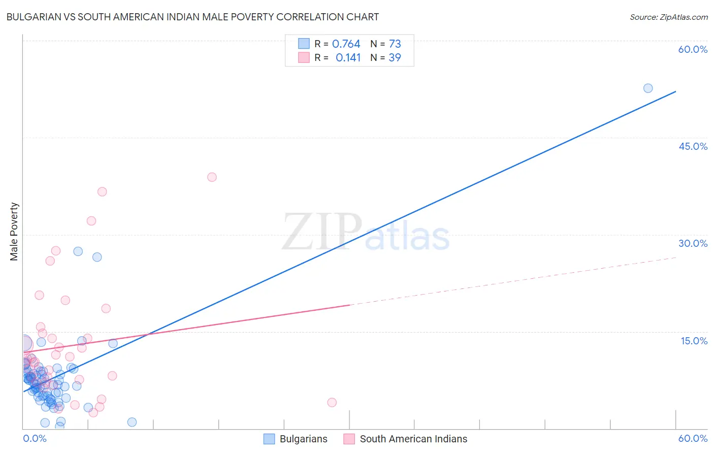 Bulgarian vs South American Indian Male Poverty