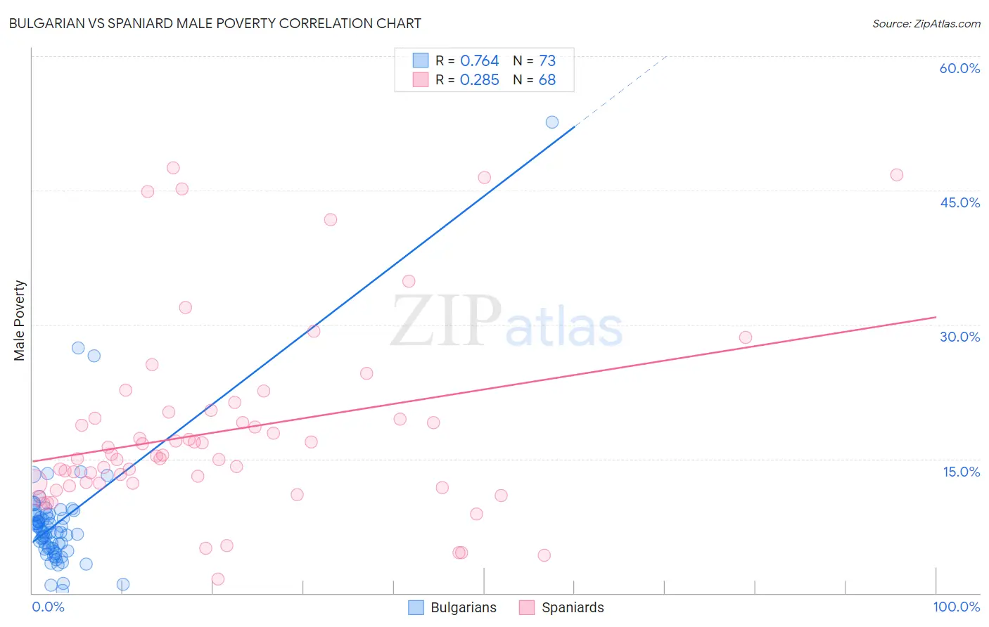 Bulgarian vs Spaniard Male Poverty