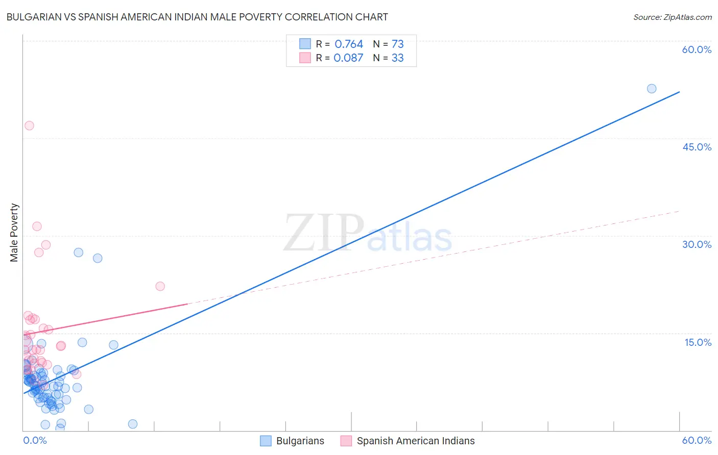 Bulgarian vs Spanish American Indian Male Poverty