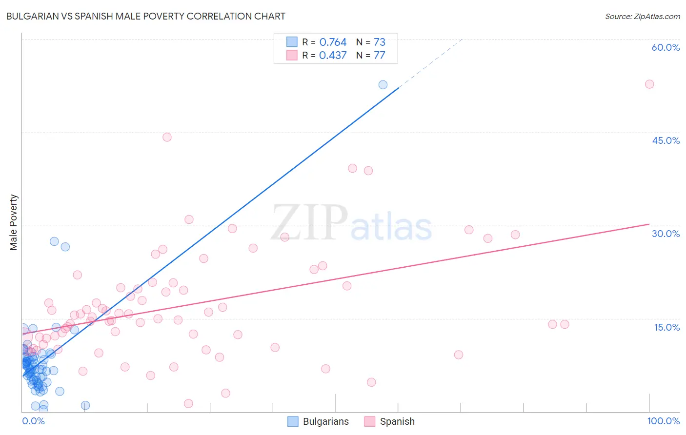 Bulgarian vs Spanish Male Poverty
